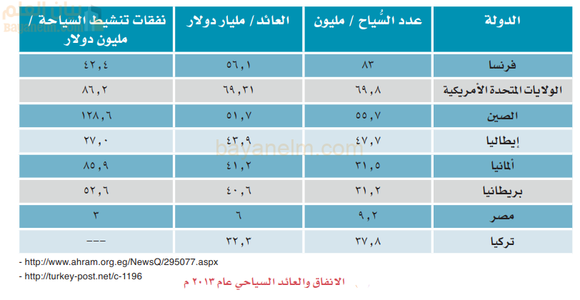 الانفاق والعائد السياحي لبعض دول العالم لعام 2013