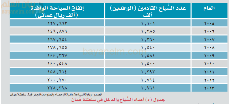 اعداد السياح والدخل من السياحة في سلطنة عمان من 2005 الى 2013
