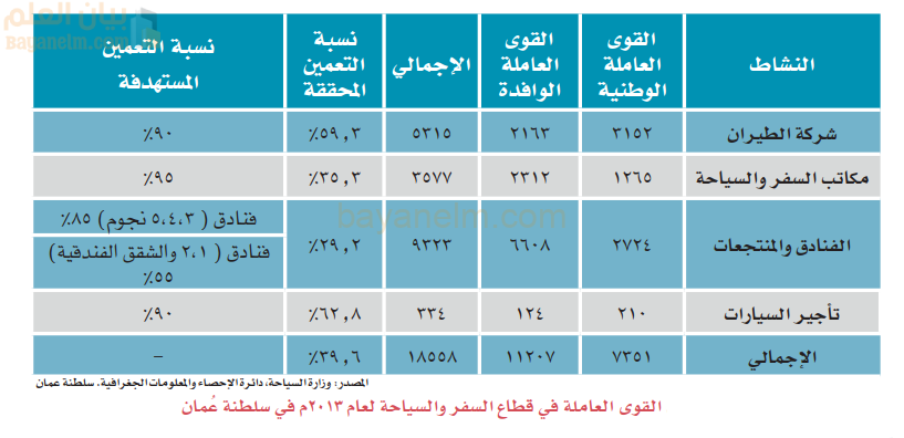 القوى العاملة في قطاع السفر والسياحة لعام ٢٠١٣م في سلطنة عُمان