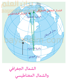 الشمال الجغرافي والشمال المغناطيسي