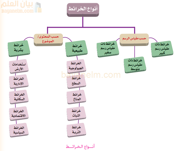 انواع الخرائط