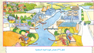 مكونات الغلاف المائي ومشكلاته