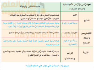 العوامل المؤثرة في توزيع النظم البيئية الأرضية