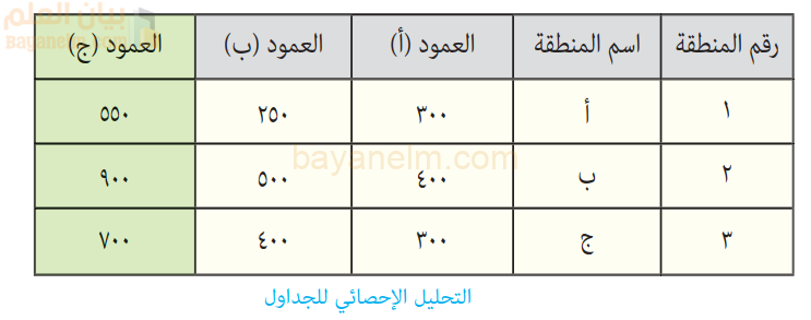 التحليل الاحصائي للجداول