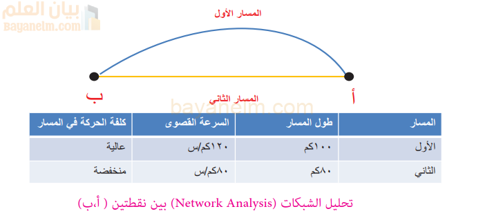 تحليل الشبكات (Network Analysis) بين نقطتين (أ،ب)