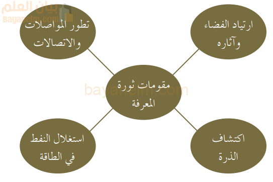 مقومات ثورة تكنولوجيا المعرفة