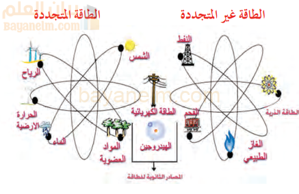 المصادر الاولية للطاقة