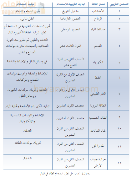 جدول يوضح تطور استخدام الطاقة في العالم
