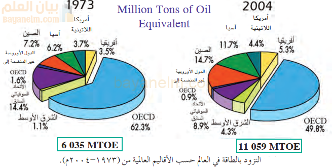شكل يوضح التزود بالطاقة في العالم حسب الأقاليم العالمية من (١٩٧٣-٢٠٠٤م).