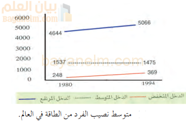 متوسط نصيب الفرد من الطاقة التجارية في العالم