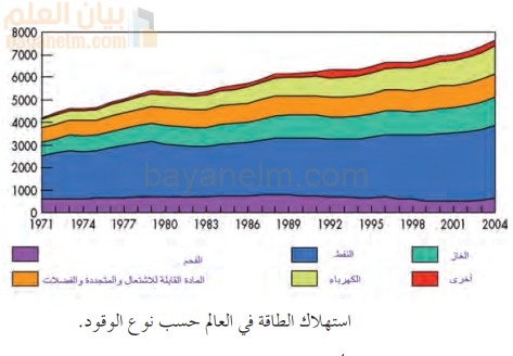 استهلاك الطاقة في العالم حسب نوع الوقود.