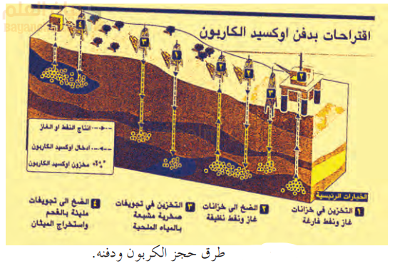 طرق حجز الكربون ودفنه