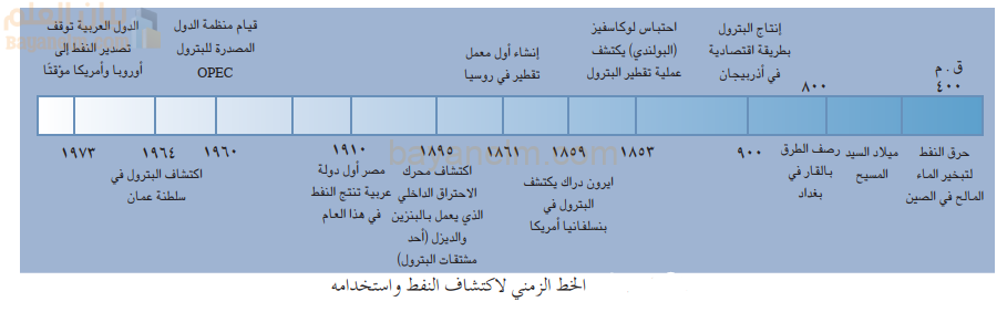 الخط الزمني لاكتشاف النفط واستخدامه