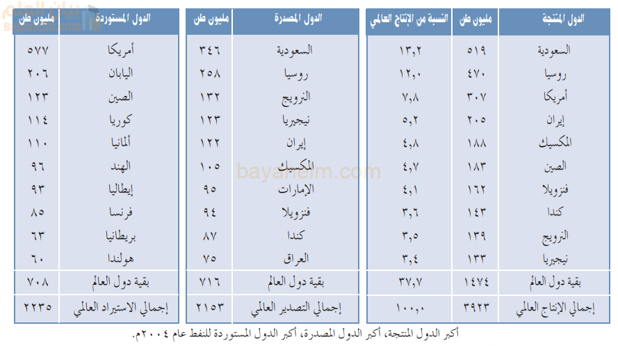 أكبر الدول المنتجة، أكبر الدول المصدرة، أكبر الدول المستوردة للنفط عام ٢٠٠٤م.