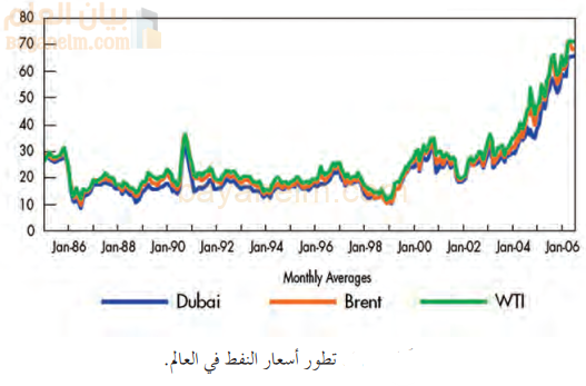 شكل يوضح تطور اسعار النفط في العالم