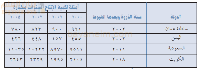 الانحدار التدريجي لانتاج النفط