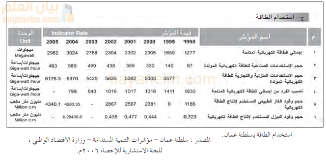 استخدام الطاقة بسلطنة عمان
