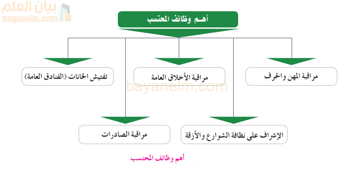 اهم وظائف المحتسب