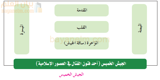 الجيش الخميس احد الفنون القتالية في العصور الاسلامية