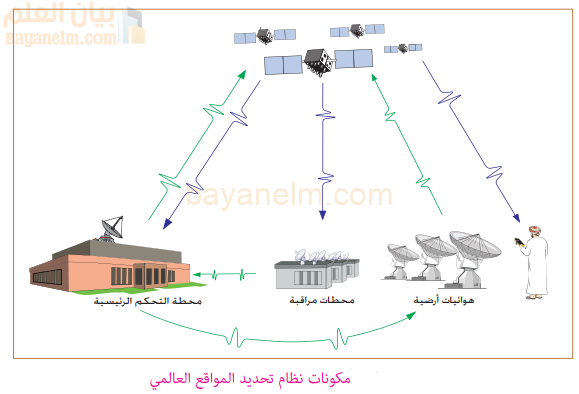 نظام تحديد المواقع العالمي