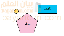 تركيب النيوكليوتيد وكيفية ارتباط مكوّناته الثلاثة معًا
