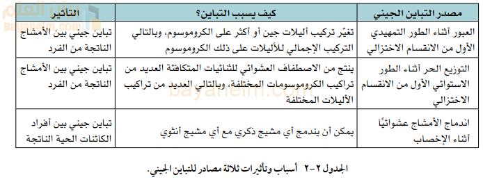 الجدول يلخص أسباب وتأثيرات هذه المصادر الثلاثة للتباين الجيني