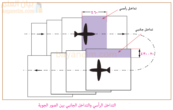 التداخل الرأسي والتداخل الجنبي بين الصور الجوية