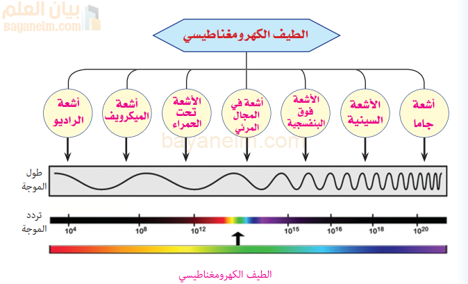 نطاقات الطيف الكهرومغناطيسي