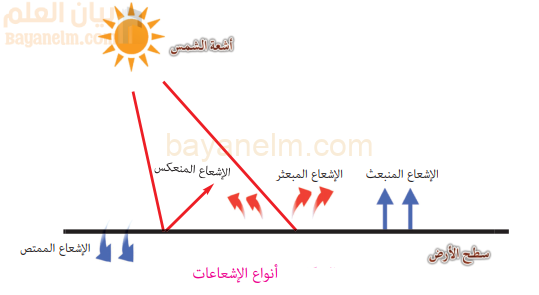 انواع الاشعاعات