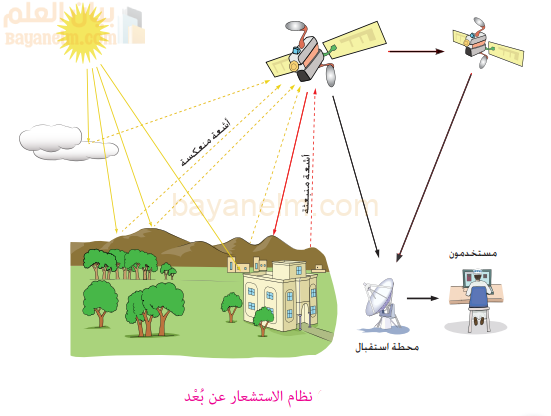 صورة تشرح نظام الاستشعار عن بعد
