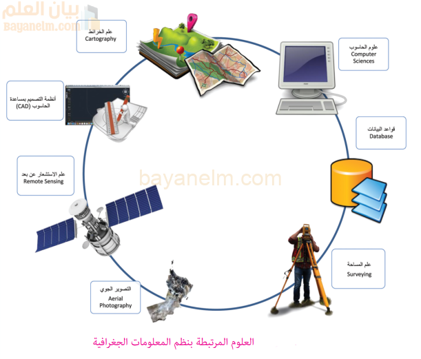 العلوم االمرتبطة بنظم المعلومات الجغرافية