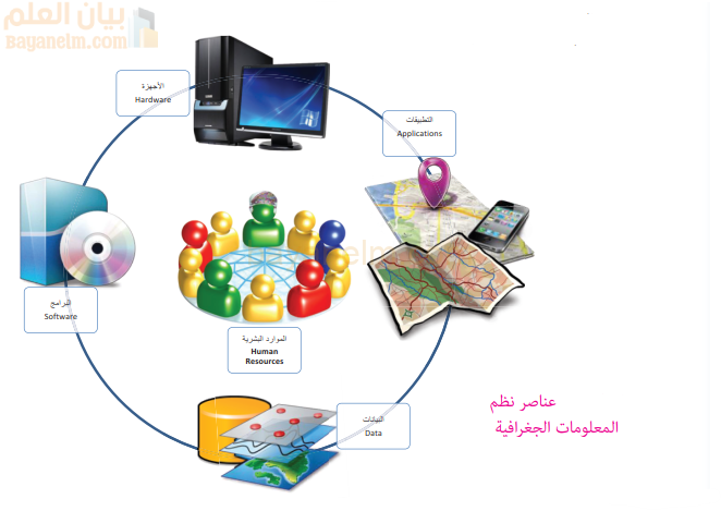 عناصر نظم المعلومات الجغرافية