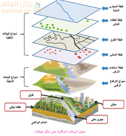 تمثيل البيانات المكانية على شكل طبقات