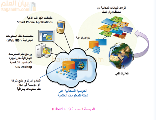 الحوسبة السحابية (Cloud GIS)