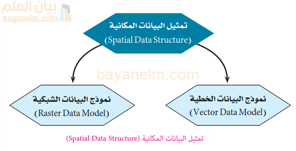 تمثيل البيانات المكانية