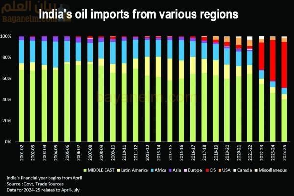 الهند تصبح أكبر مشتر للنفط الروسي