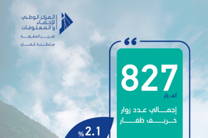 827 ألف زائر لخريف ظفار 2025 بزيادة 2.1% عن العام الماضي