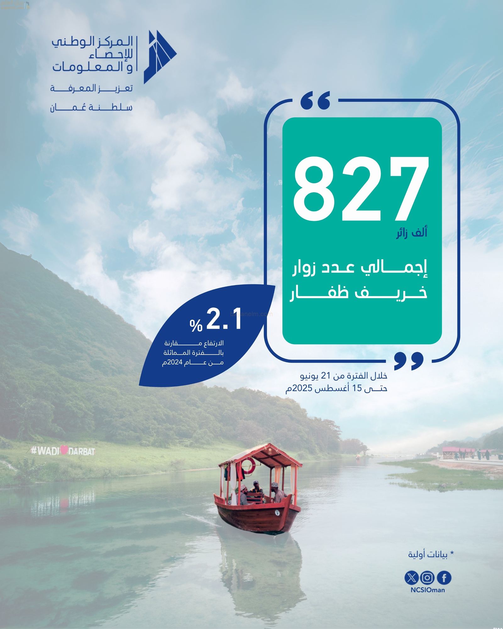 827 ألف زائر لخريف ظفار 2025 بزيادة 2.1% عن العام الماضي