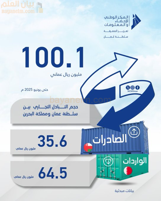 شراكة اقتصادية واعدة بين عُمان والبحرين: استثمارات تنمو وآفاق تعاون أوسع