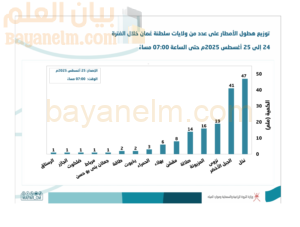 توزيع هطول الأمطار في ولايات سلطنة عُمان خلال 24 – 25 أغسطس 2025