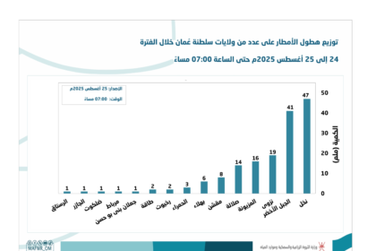 توزيع هطول الأمطار في ولايات سلطنة عُمان خلال 24 – 25 أغسطس 2025
