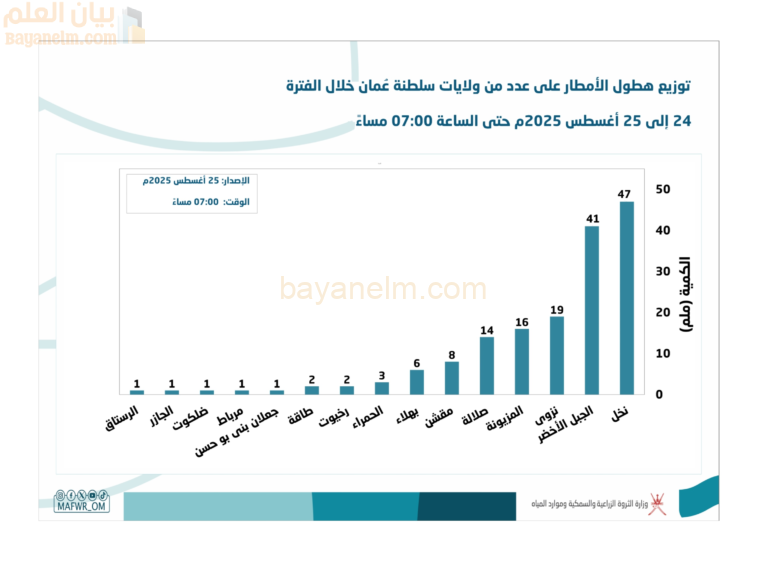 توزيع هطول الأمطار في ولايات سلطنة عُمان خلال 24 – 25 أغسطس 2025