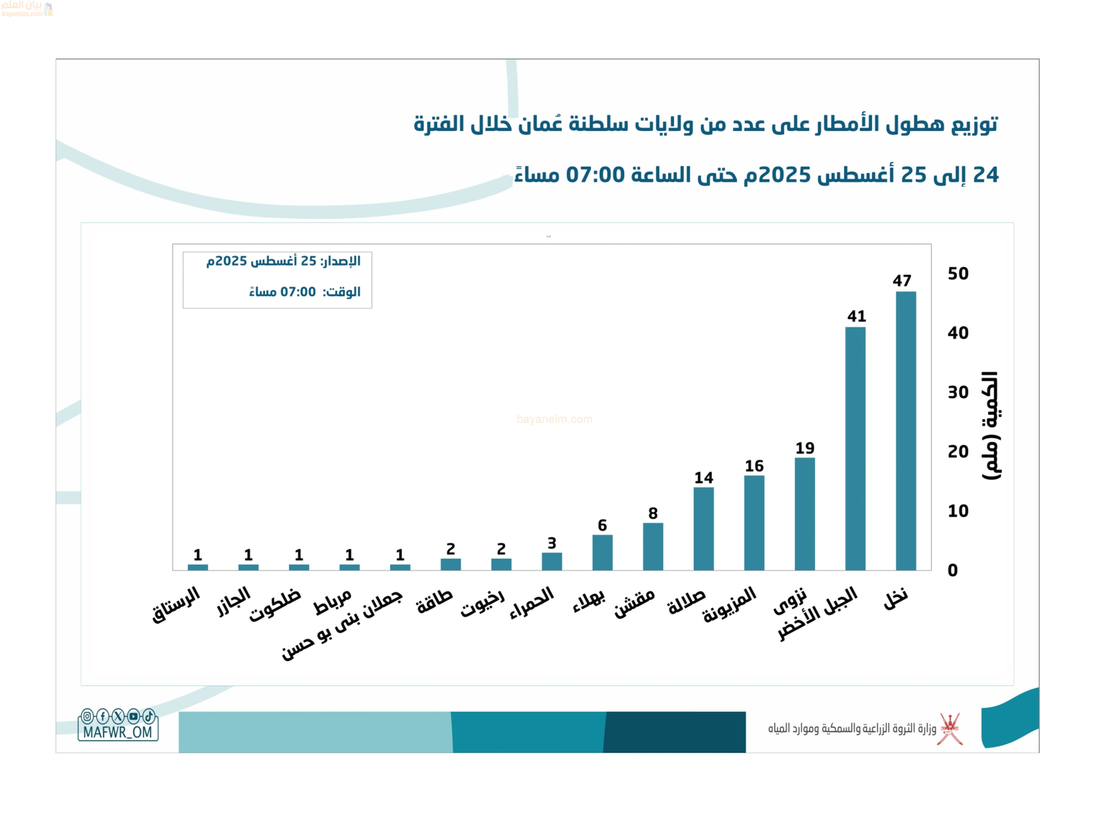 توزيع هطول الأمطار في ولايات سلطنة عُمان خلال 24 – 25 أغسطس 2025