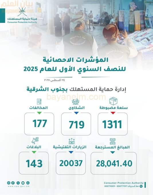 “حماية المستهلك” بجنوب الشرقية تسترد أكثر من 28 ألف ريال عماني خلال النصف الأول من 2025