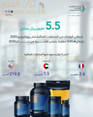 واردات سلطنة عُمان من المكملات الغذائية حتى يونيو 2025