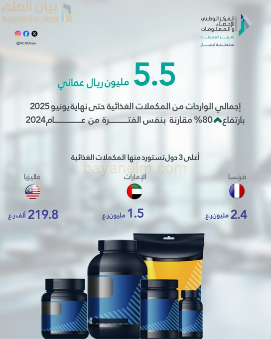 واردات سلطنة عُمان من المكملات الغذائية حتى يونيو 2025