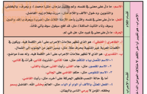 كتيب لشرح الاعراب لمادة اللغة العربية للصف الثاني عشر الفصل الدراسي الاول والثاني