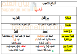 ملخص درس اسلوب التعجب لمادة اللغة العربية للصف الثاني عشر الفصل الدراسي الاول المنهج العماني