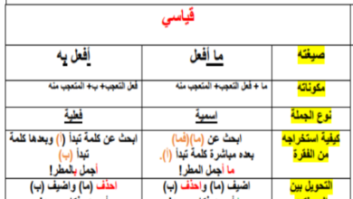 ملخص درس اسلوب التعجب لمادة اللغة العربية للصف الثاني عشر الفصل الدراسي الاول المنهج العماني