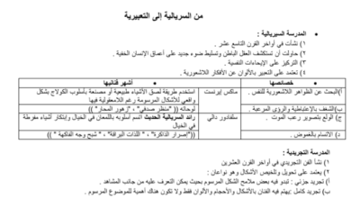 ملخص شامل لمادة الفنون التشكيلية للصف الثاني عشر الفصل الدراسي الاول المنهج العماني